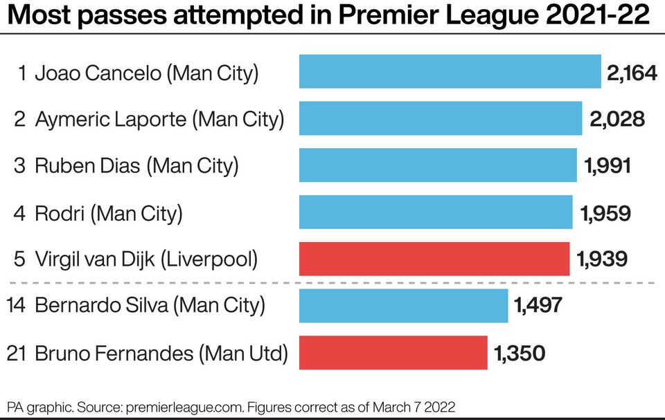 Manchester City have this season’s four most prolific passers, with United’s top man ranking 21st (PA graphic)