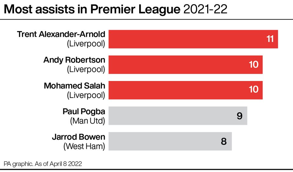 Liverpool have the only three Premier League players in double figures for assists this season (PA graphic)