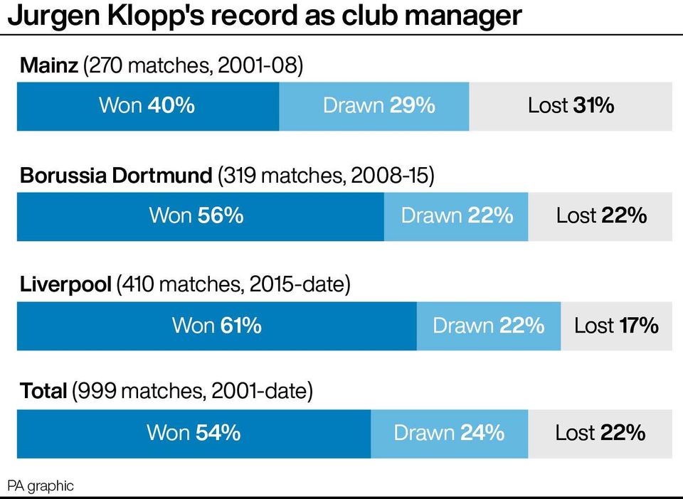 Jurgen Klopp’s record as club manager. See story SOCCER Liverpool Klopp1000. Infographic PA Graphics. An editable version of this graphic is available if required. Please contact graphics@pamediagroup.com.