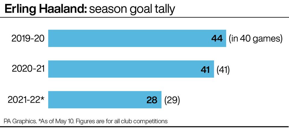 Erling Haaland has averaged a goal a game over the last three seasons (PA graphic)