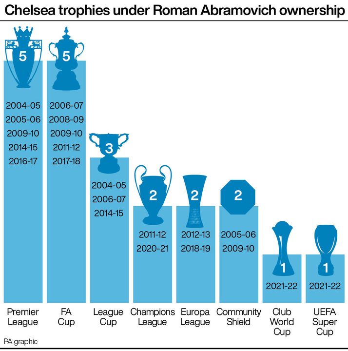Chelsea have won everything possible in global club football in Roman Abramovich’s time as the Blues’ owner (PA Graphics/Press Association)