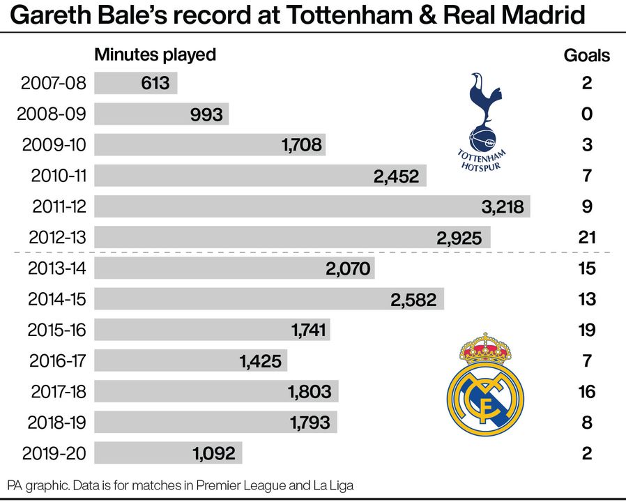 Bale has spent noticeably less time on the field in recent seasons